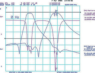 Figure 2. 1575,42 MHz